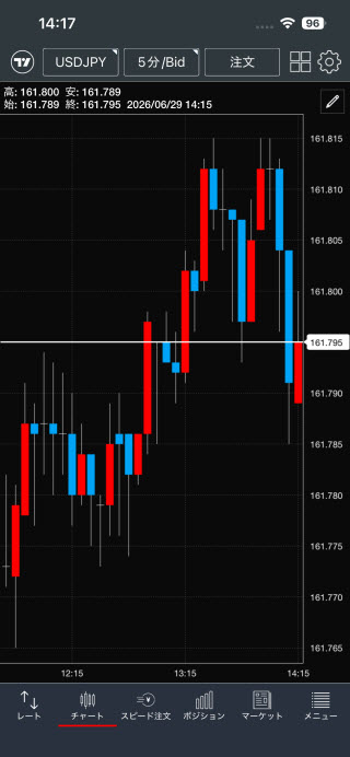 トレイダーズ証券[みんなのFX]iPhoneチャート画面