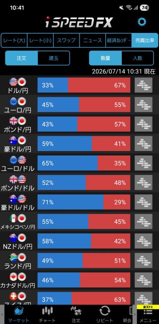 楽天証券[楽天FX]のAndroid売買比率