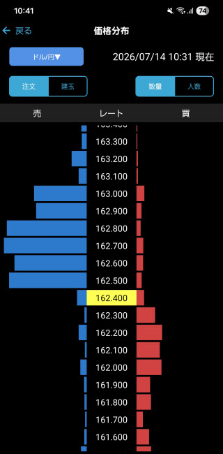 楽天証券[楽天FX]のAndroid価格分布