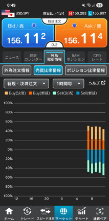 外為どっとコム[外貨ネクストネオ]のiPhoneチャートの形状画面