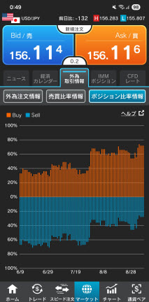 外為どっとコム[外貨ネクストネオ]のiPhoneチャートの形状画面