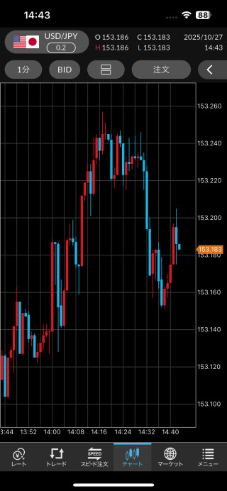 セントラル短資ＦＸ[ＦＸダイレクトプラス]のiPhoneチャート画面