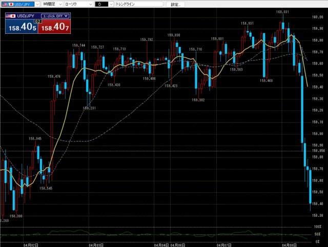 セントラル短資ＦＸ[ＦＸダイレクトプラス](チャートツール)
