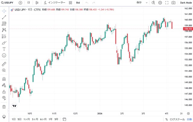 セントラル短資ＦＸ[ＦＸダイレクトプラス](チャートツール)