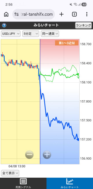 セントラル短資ＦＸ[ＦＸダイレクトプラス]Androidみらいチャート画面
