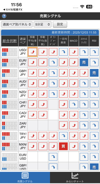 セントラル短資ＦＸ[ＦＸダイレクトプラス]のiPhone売買シグナル画面