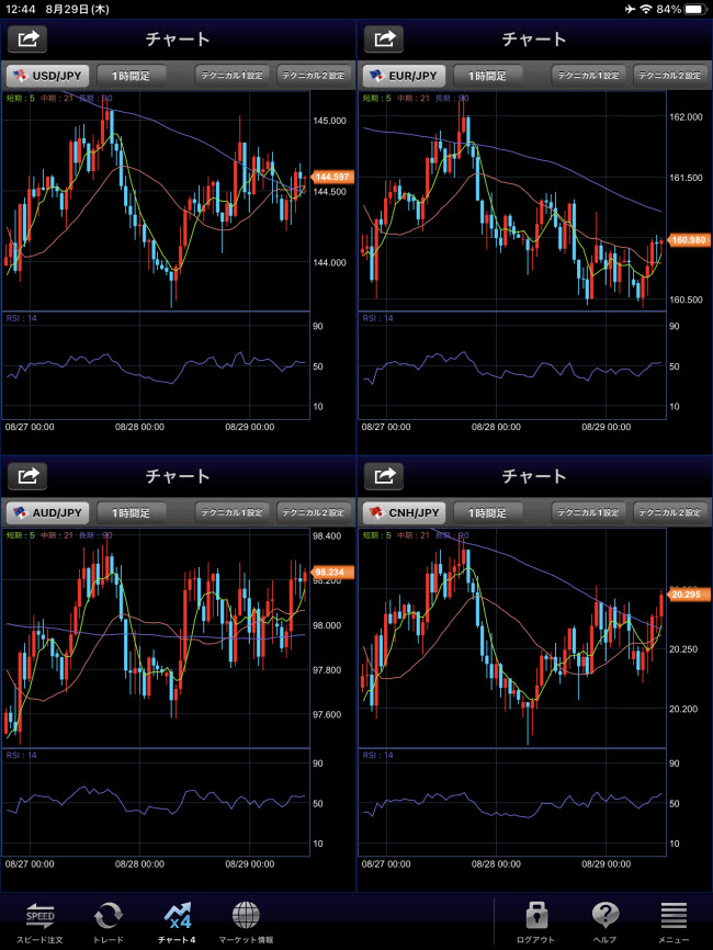 セントラル短資ＦＸ[ＦＸダイレクトプラス]iPadチャート画面