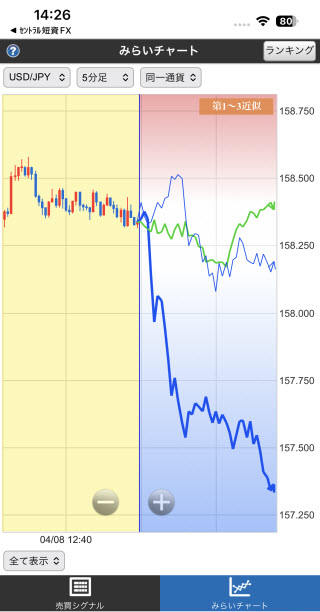 セントラル短資ＦＸ[ＦＸダイレクトプラス]のiPhoneみらいチャート画面