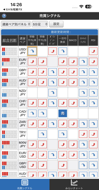 セントラル短資ＦＸ[ＦＸダイレクトプラス]のiPhone売買シグナル画面