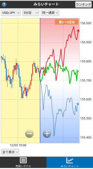 セントラル短資ＦＸ[ＦＸダイレクトプラス]Androidみらいチャート画面