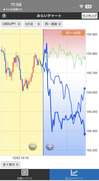 セントラル短資ＦＸ[ＦＸダイレクトプラス]のiPhoneみらいチャート画面