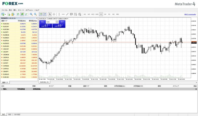 StoneX証券[MetaTrader4](取引画面全体)