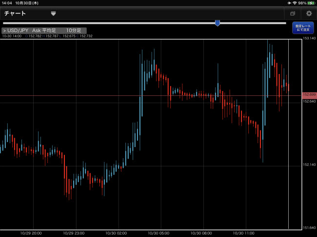 FXブロードネット[ブロードライトコース]、[ブロードコース]iPadチャート画面