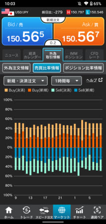 外為どっとコム[外貨ネクストネオ]のiPhoneチャートの形状画面