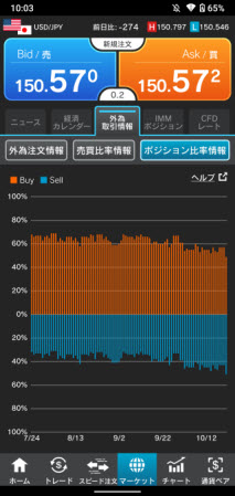 外為どっとコム[外貨ネクストネオ]のiPhoneチャートの形状画面