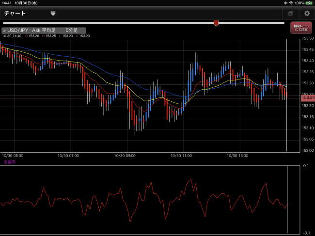 外為オンラインiPadチャート画面