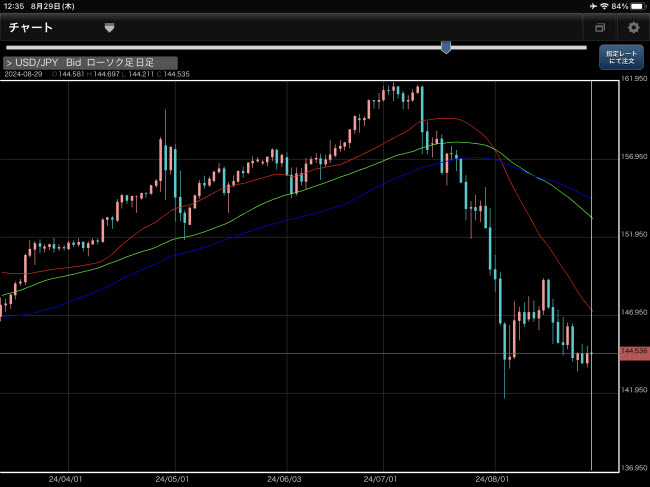 ひまわり証券[ひまわりFXレギュラー口座]iPadチャート画面