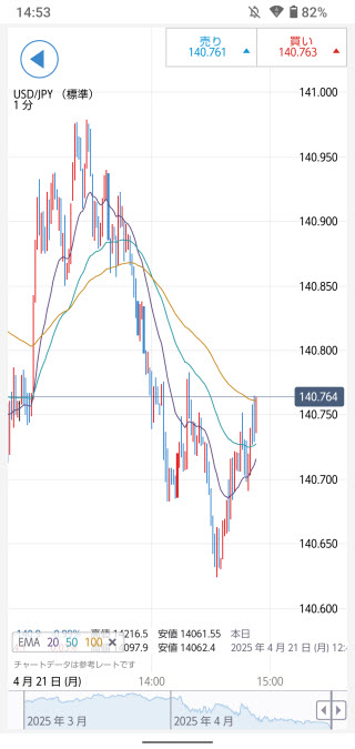 IG証券[FX]チャート画面