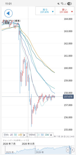 IG証券[FX]チャート画面