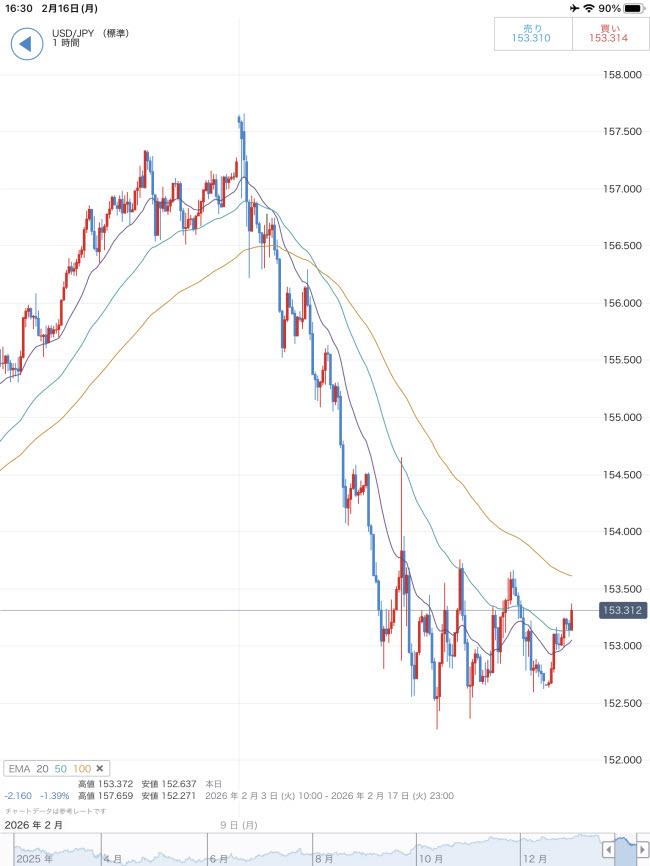 IG証券[FX]iPadチャート画面