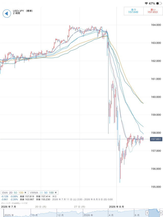 IG証券[FX]iPadチャート画面