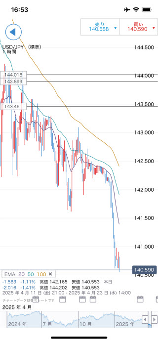 IG証券[FX]iPhoneチャート画面