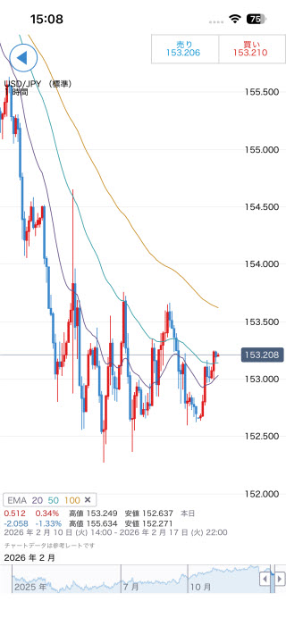 IG証券[FX]iPhoneチャート画面