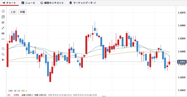 IG証券[FX](チャートツール)