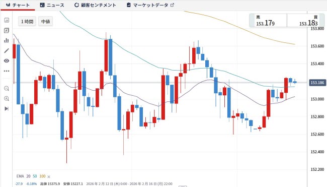 IG証券[FX](チャートツール)