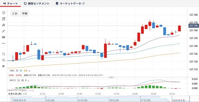 IG証券[FX](チャートツール)