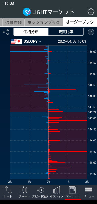 トレイダーズ証券[LIGHTFX]のAndroidオーダーブック価格分布画面