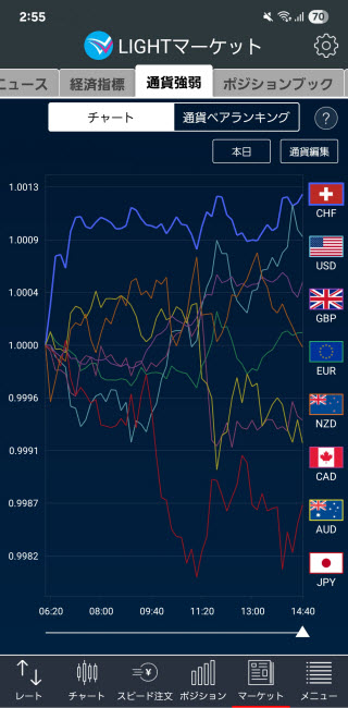 トレイダーズ証券[LIGHTFX]のAndroid通貨強弱画面