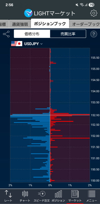 トレイダーズ証券[LIGHTFX]のAndroidポジションブック価格分布画面