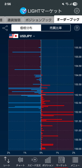 トレイダーズ証券[LIGHTFX]のAndroidオーダーブック価格分布画面