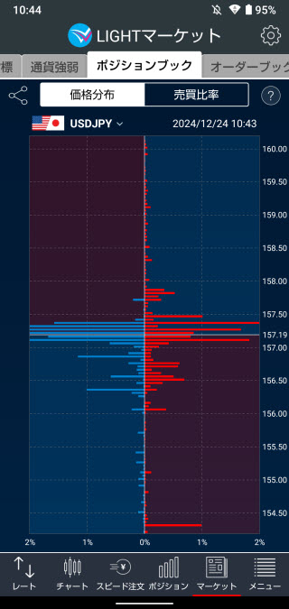 トレイダーズ証券[LIGHTFX]のAndroidポジションブック価格分布画面