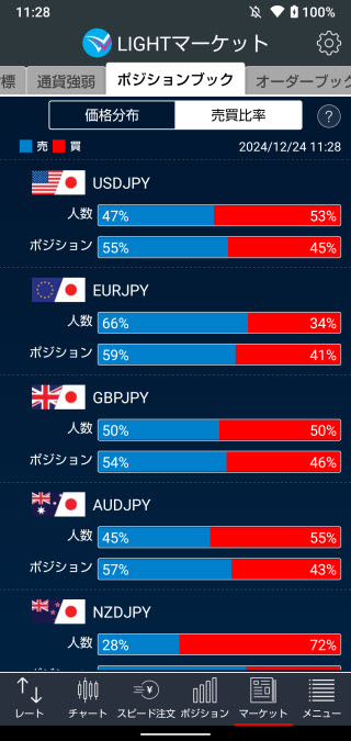 トレイダーズ証券[LIGHTFX]のAndroidポジションブック売買比率画面