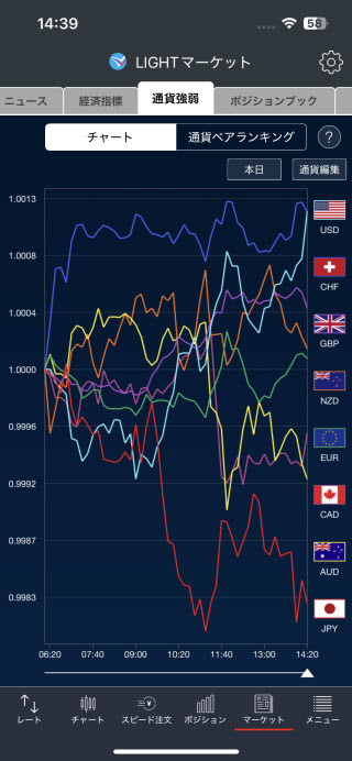 トレイダーズ証券[LIGHTFX]iPhone通貨強弱画面