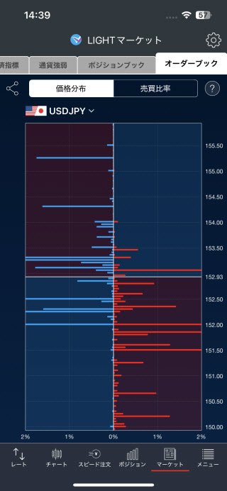 トレイダーズ証券[LIGHTFX]iPhoneオーダーブック価格分布画面