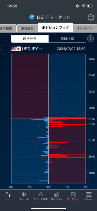トレイダーズ証券[LIGHTFX]iPhone価格分布画面