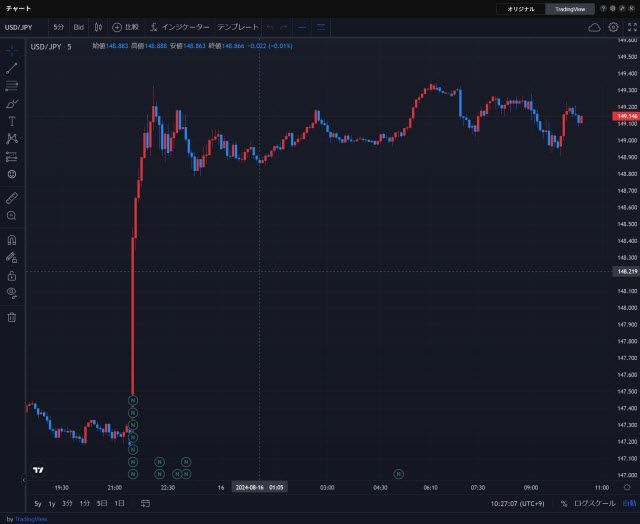 LINE証券[LINEFX](チャートツール)