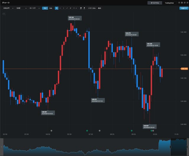 LINE証券[LINEFX](チャートツール)