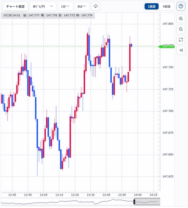 松井証券[松井証券 MATSUI FX](チャートツール)