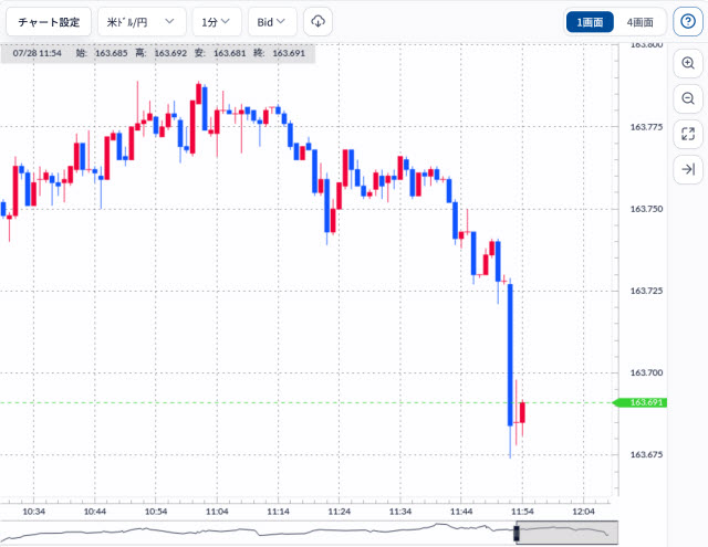 松井証券[FX](チャートツール)