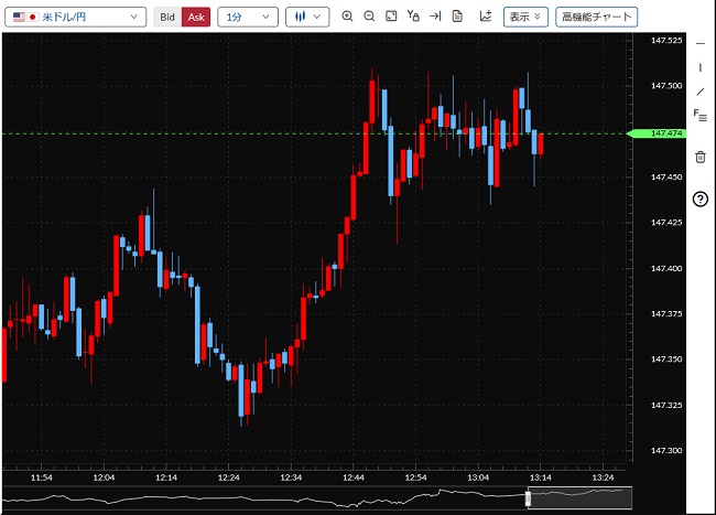 松井証券[松井証券 MATSUI FX](チャートツール)