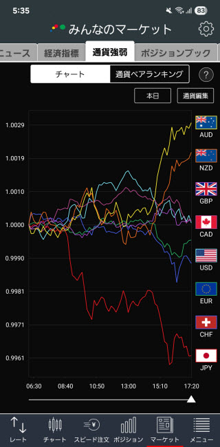 トレイダーズ証券[みんなのFX]のAndroid通貨強弱画面