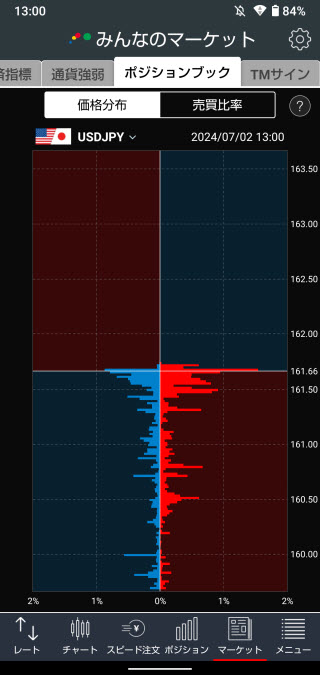 トレイダーズ証券[みんなのFX]のAndroid価格分布画面