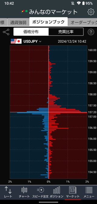 トレイダーズ証券[みんなのFX]のAndroidポジションブック価格分布画面