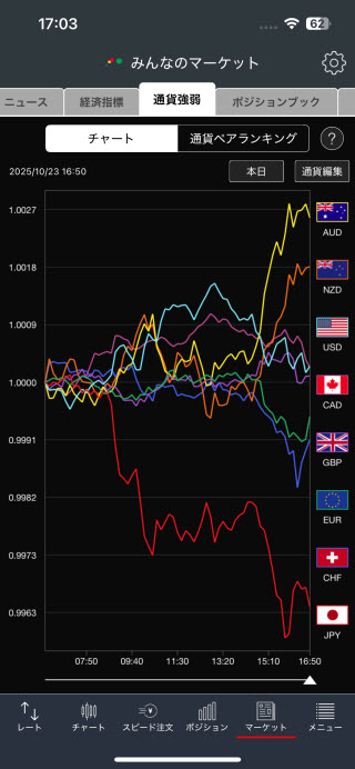 トレイダーズ証券[みんなのFX]のiPhone通貨強弱画面
