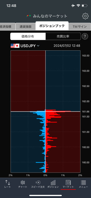 トレイダーズ証券[みんなのFX]のiPhone価格分布画面