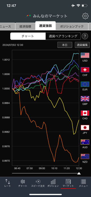 トレイダーズ証券[みんなのFX]のiPhone通貨強弱画面